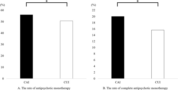 Associations between clozapine availability, the diagnosis of treatment-resistant schizophrenia subgroups, antipsychotic monotherapy, and concomitant psychotropics among patients with schizophrenia: a real-world nationwide study.