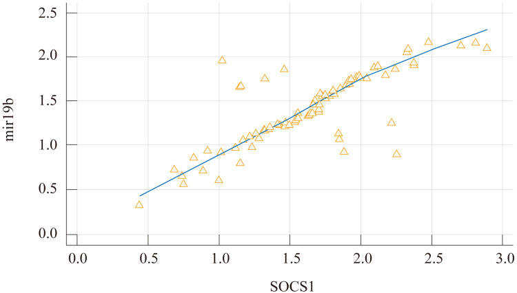 The Correlation Between the Expression Levels of Serum miR-19b and SOCS-1 mRNA and Clinical Symptoms in Patients with Allergic Rhinitis.
