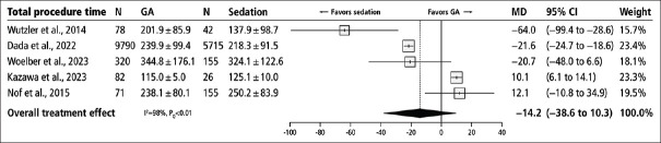 Sedation Versus General Anesthesia for Ablation of Ventricular Arrhythmias: A Systematic Review and Meta-Analysis.
