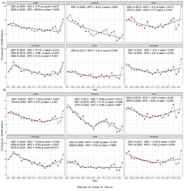 BCG vaccination decline and pediatric tuberculosis rise in Brazil: spatial-temporal study.