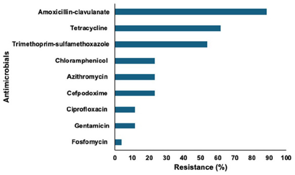 Molecular and Epidemiological Characterization of ESBL-producing <i>Escherichia coli</i> from Captive Wild Birds in Zoological Gardens in Nigeria.