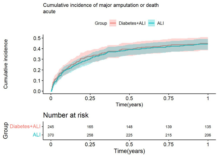Comparison of Outcomes After Revascularization for Acute Lower Limb Ischemia in Patients with and without Type 2 Diabetes Mellitus - A Nationwide Registry Study.