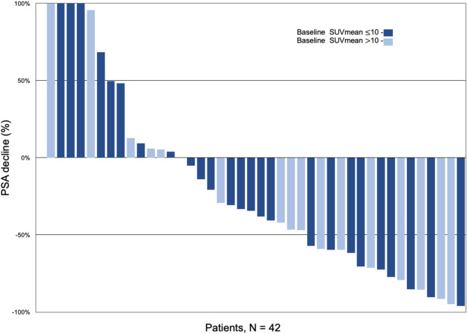 Pre- or post-chemotherapy: effect on PSMA uptake.