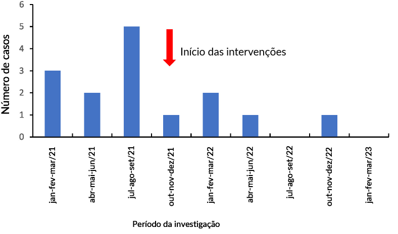 Vancomycin-resistant Enterococcus infections in a hospital in Salvador, Bahia: a descriptive study, 2021-2023.