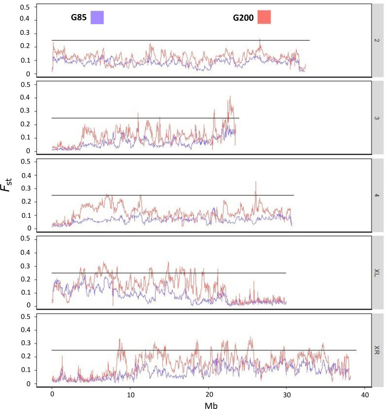 Sexual selection, genomic evolution and population fitness in <i>Drosophila pseudoobscura</i>.