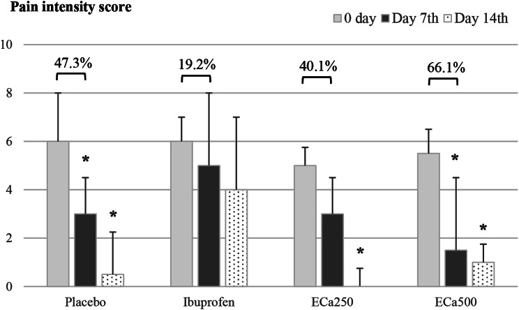 Efficacy of Centella asiatica on mitigating temporomandibular pain and improving functionality: a randomized, double blind, pilot clinical trial.