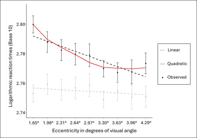 Tracking the Effects of Eccentricity on the Integration of Orthographic Information From Multiple Words.