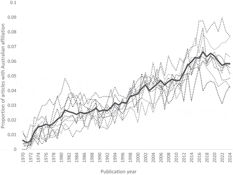 The growth and standing of Australian psychology research: a snapshot.