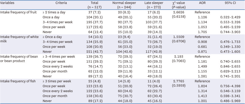 Association between sleep timing shifts and dietary quality in Korean high school girls during COVID-19: a cross-sectional study.