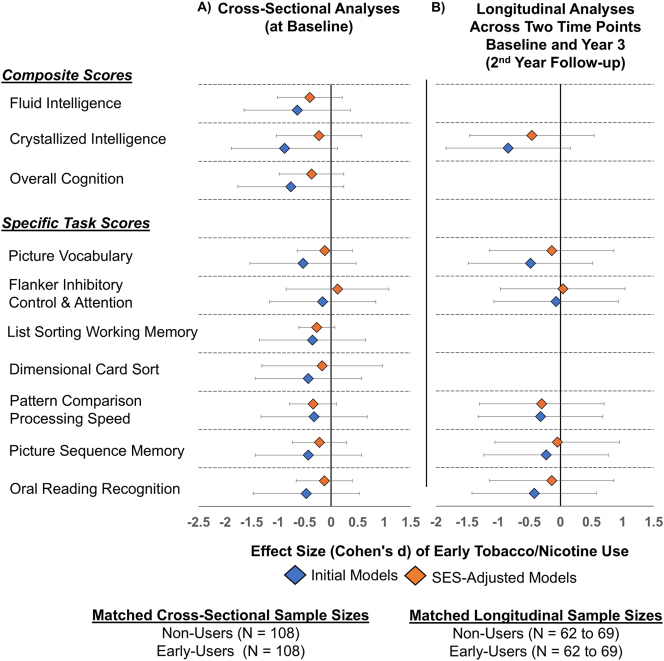 Socioeconomic status and economic hardship attenuated the associations between early tobacco or nicotine use and brain outcomes in preadolescent children.