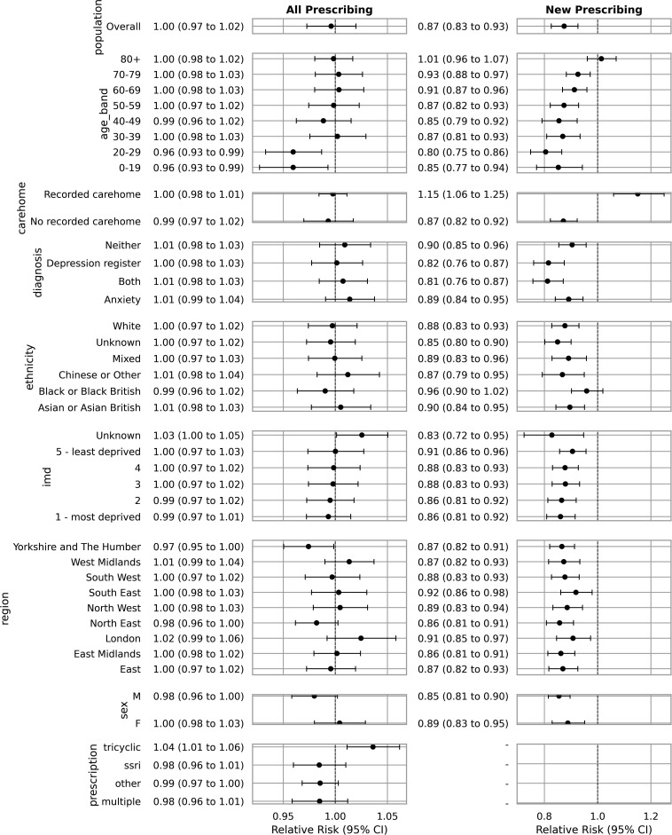 Impact of the COVID-19 pandemic on antidepressant prescribing with a focus on people with learning disability and autism: an interrupted time series analysis in England using OpenSAFELY-TPP.