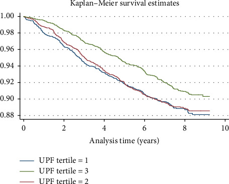 Association Between Ultra-Processed Food Consumption and Hypertension Incidence: Findings From RaNCD Cohort Project.