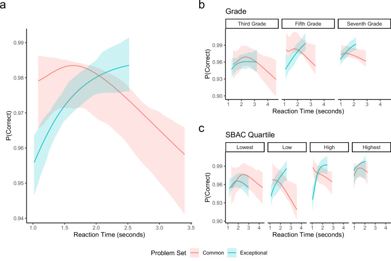 Tablet-based arithmetic fluency assessment reveals developments in math cognition and math achievement from childhood to adolescence.