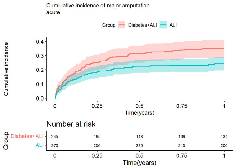 Comparison of Outcomes After Revascularization for Acute Lower Limb Ischemia in Patients with and without Type 2 Diabetes Mellitus - A Nationwide Registry Study.