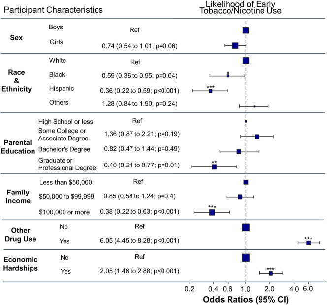 Socioeconomic status and economic hardship attenuated the associations between early tobacco or nicotine use and brain outcomes in preadolescent children.
