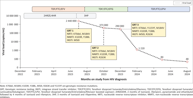 Rapid emergence of dolutegravir resistance on second-line dolutegravir-based ART.