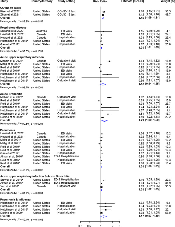 Wildfire-Related Air Pollution and Infectious Diseases: Systematic Review and Meta-Analysis.