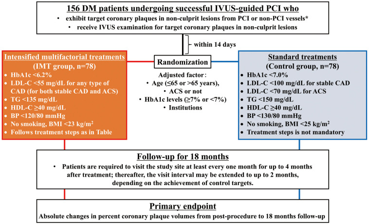 Effect of Intensified Multifactorial Treatments on Coronary Atherosclerosis in Patients With Coronary Artery Disease and Type 2 Diabetes Mellitus　- Rationale and Design of the Randomized IMPACT-DM Trial.