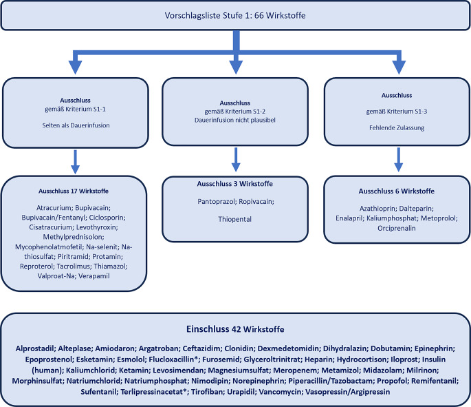 [Recommendations on standard concentrations for continuous infusion of medicinal products in intensive care units].