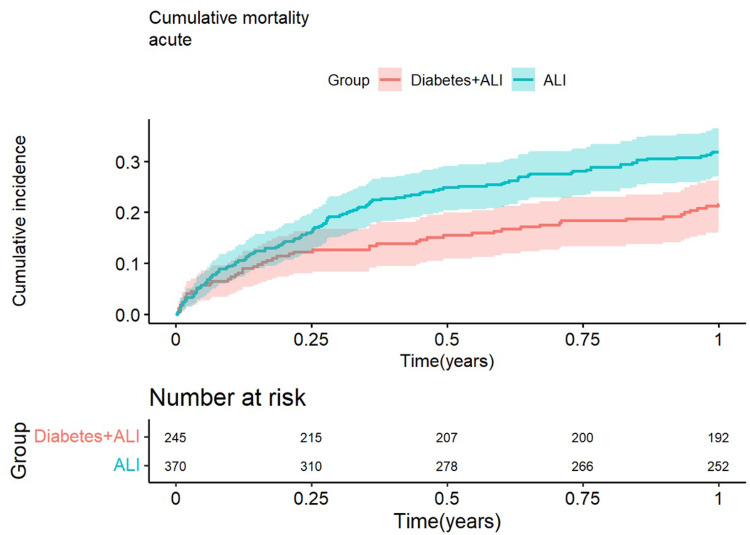 Comparison of Outcomes After Revascularization for Acute Lower Limb Ischemia in Patients with and without Type 2 Diabetes Mellitus - A Nationwide Registry Study.