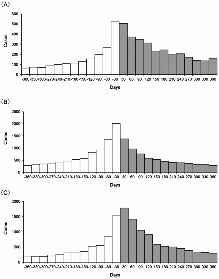 Evaluation of dipeptidyl peptidase-4 inhibitor-associated gastrointestinal symptoms using the prescription claims database.