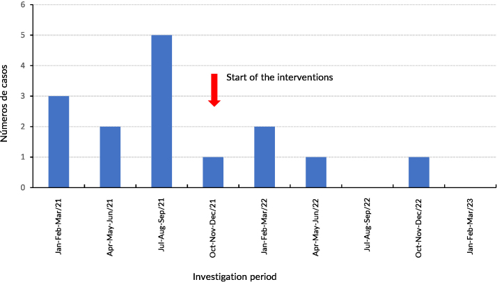 Vancomycin-resistant Enterococcus infections in a hospital in Salvador, Bahia: a descriptive study, 2021-2023.
