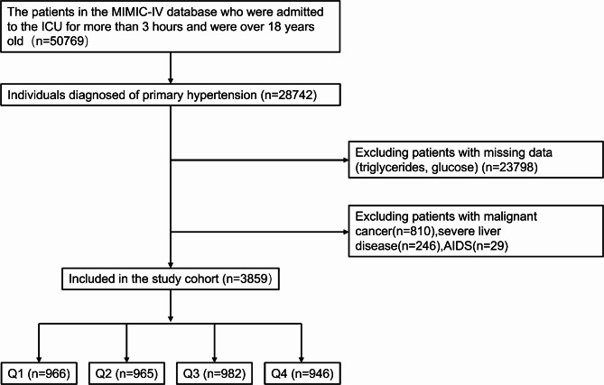 The relationship between the triglyceride-glucose (TyG) index and all-cause mortality in ICU patients with primary hypertension: a retrospective study.