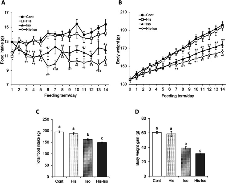 Histidine and soy isoflavones co-ingestion induces browning of white adipose tissue and promotes lipolysis in female rats.