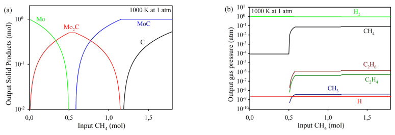A single batch synthesis of pure phase Mo<sub>2</sub>C from ammonium molybdate: pathway and properties.