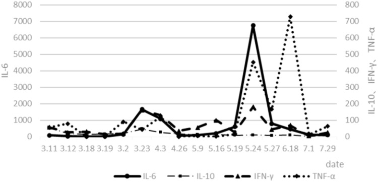 A Case Report of Sustained Cytokine Release Syndrome Due to Glofitamab and Literature Review.
