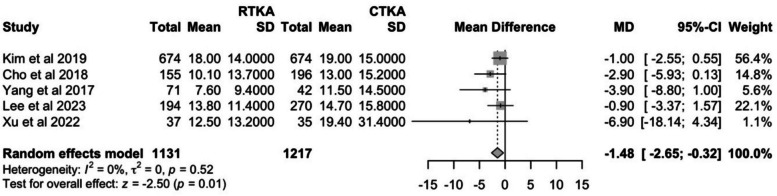 Survivorship in robotic total knee arthroplasty compared with conventional total knee arthroplasty: A systematic review and meta-analysis.