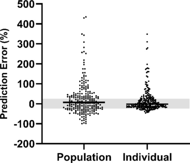 Population Pharmacokinetics of Cefepime in Critically Ill Children and Young Adults: Model Development and External Validation for Monte Carlo Simulations and Model-Informed Precision Dosing.