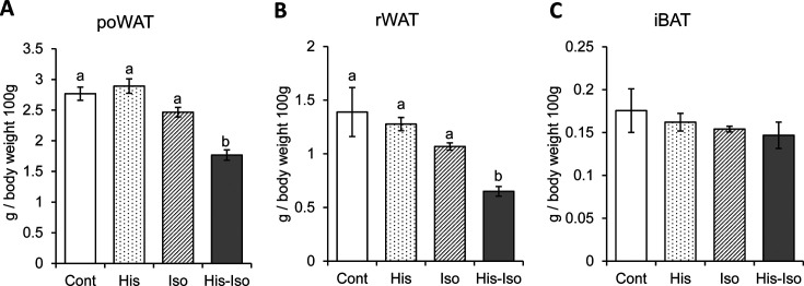 Histidine and soy isoflavones co-ingestion induces browning of white adipose tissue and promotes lipolysis in female rats.
