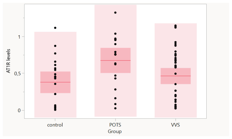 Autoimmune Antibodies in Orthostatic Intolerance Syndromes.