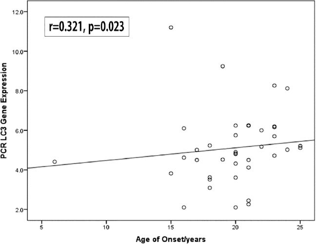 Autophagy and Premature Graying of Hair: The Role of LC3 as a Biomarker in a Case-Control Study.
