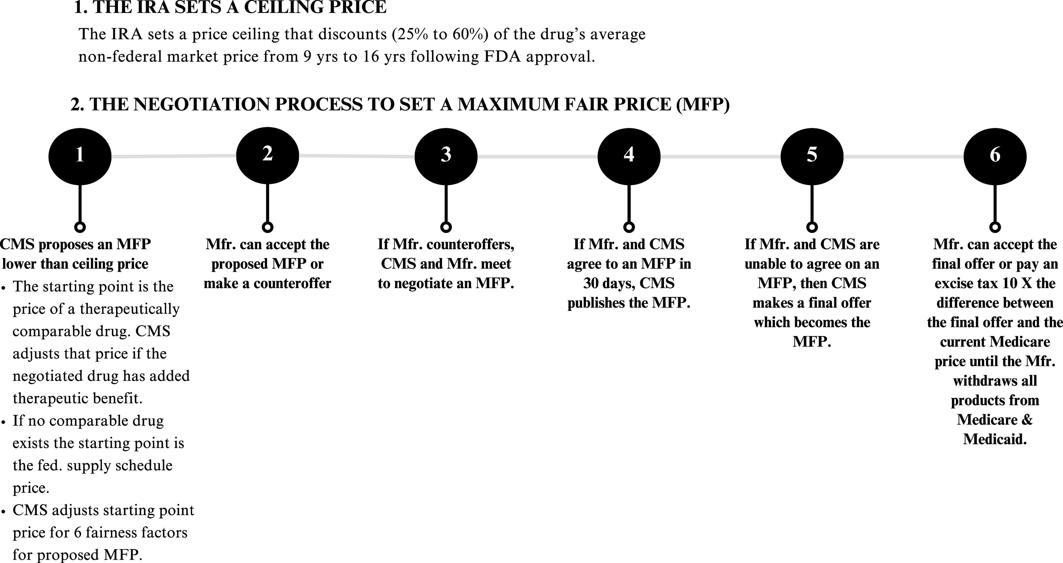 Negotiating Medicare Drug Prices: A New Attempt to Control Purchase Prices.