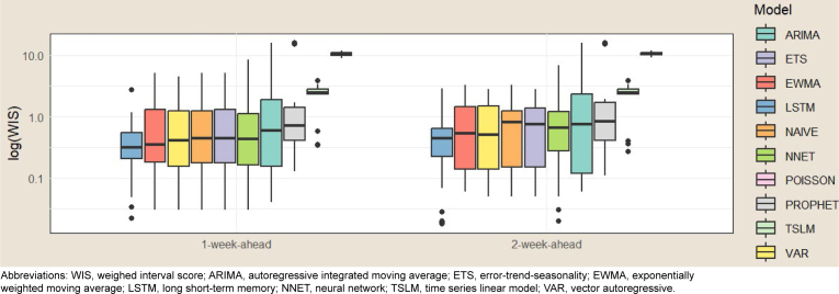 Forecasting influenza with the long short-term memory model: results from the 2023-2024 influenza season.