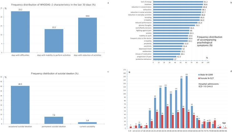 Headache Phenotype and the Psychosocial Burden of Cluster Headaches: An Analysis of Patients Prior to Hospitalization.