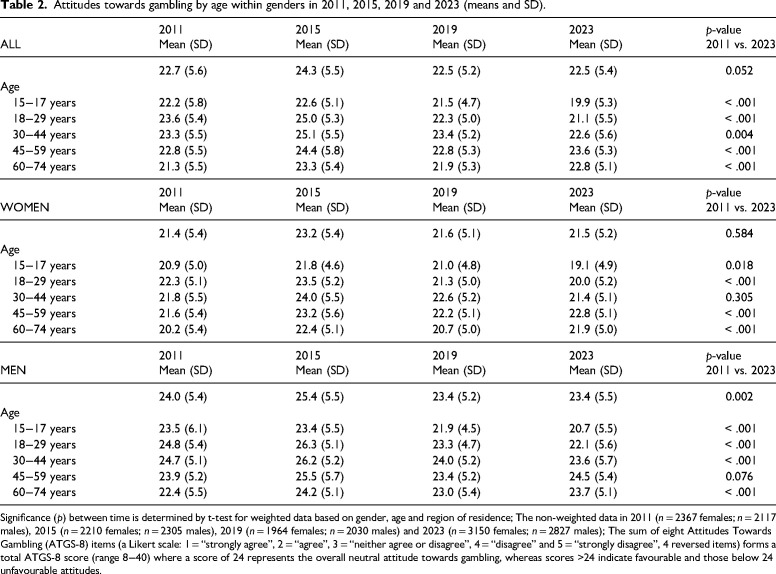 Trends in attitudes towards gambling among Finnish women and men: Cross-sectional population studies 2011, 2015, 2019 and 2023.