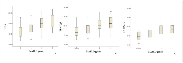 Evaluation of the Electrocardiographic Tp-e, Tp-e/QT, and Tp-e/QTc Parameters in Patients with Non-Alcoholic Liver Disease.