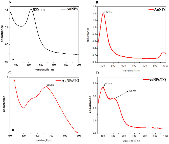 Impacts of loading thymoquinone to gold or silver nanoparticles on the efficacy of anti-tumor treatments in breast cancer with or without chemotherapeutic cisplatin.