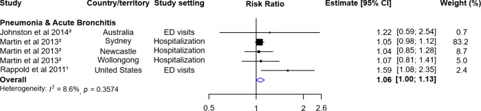 Wildfire-Related Air Pollution and Infectious Diseases: Systematic Review and Meta-Analysis.
