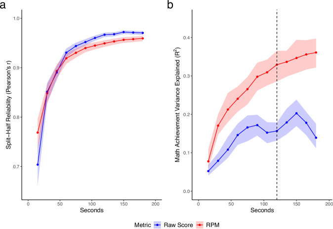 Tablet-based arithmetic fluency assessment reveals developments in math cognition and math achievement from childhood to adolescence.