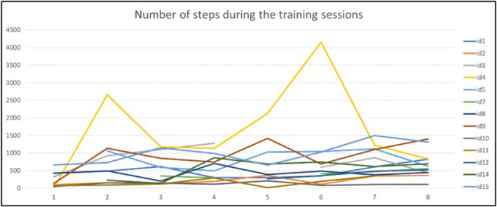 High-Intensity Gait Training for Patients After Stroke: A Feasibility Study.