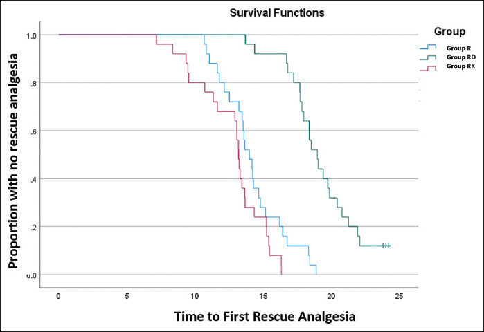 Comparison of ropivacaine alone versus dexmedetomidine or ketamine as an adjuvant for pectoral type II nerve blocks in patients undergoing mastectomy - A randomized controlled trial.