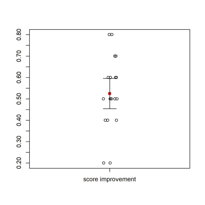Utility of Combining a Simulation-Based Method with Lecture for Retinopathy Training in Emergency Medicine Residency.