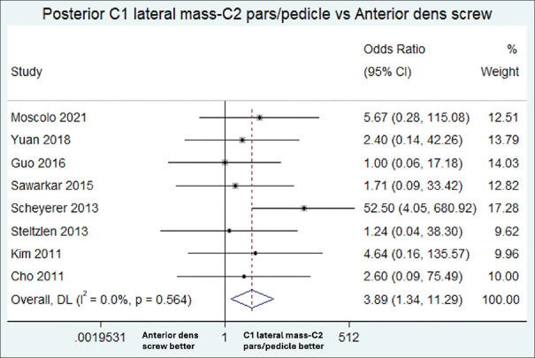 A Comparison of different posterior arthrodesis techniques versus anterior dens screw for odontoid fractures: A systematic review and meta-analysis.
