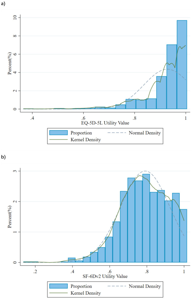 Mapping the ADDQoL to the EQ-5D-5L and SF-6Dv2 among Chinese patients with type 2 diabetes mellitus.