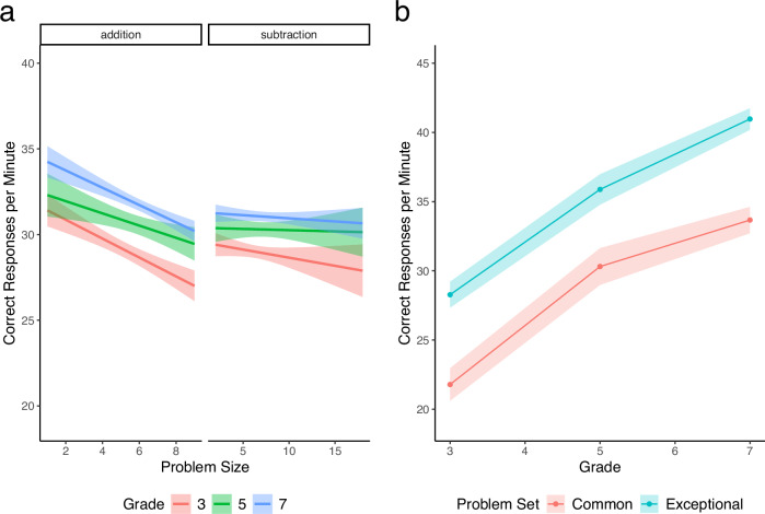 Tablet-based arithmetic fluency assessment reveals developments in math cognition and math achievement from childhood to adolescence.