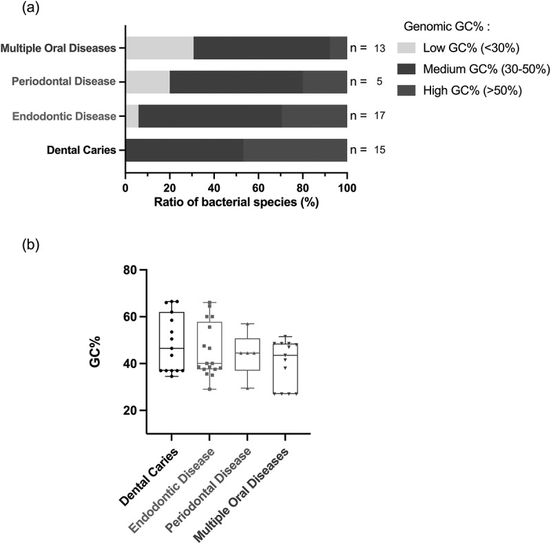 Role of immunostimulatory deoxycytidylate-phosphate-deoxyguanylate (CpG) motifs in oral bacteria associated with oral diseases.